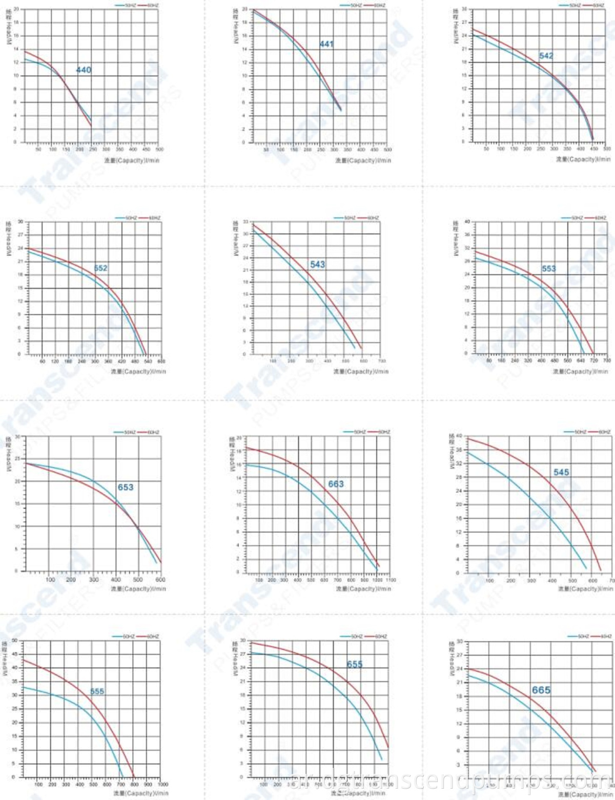 Regular Performance Curve